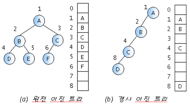 완전이진트리와 경사이진트리의 배열 인덱스 비교